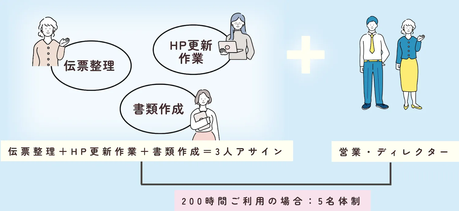 例）伝票整理＋HP更新作業＋書類作成＝200h 主婦チーム3名＋営業・ディレクター＝5名体制