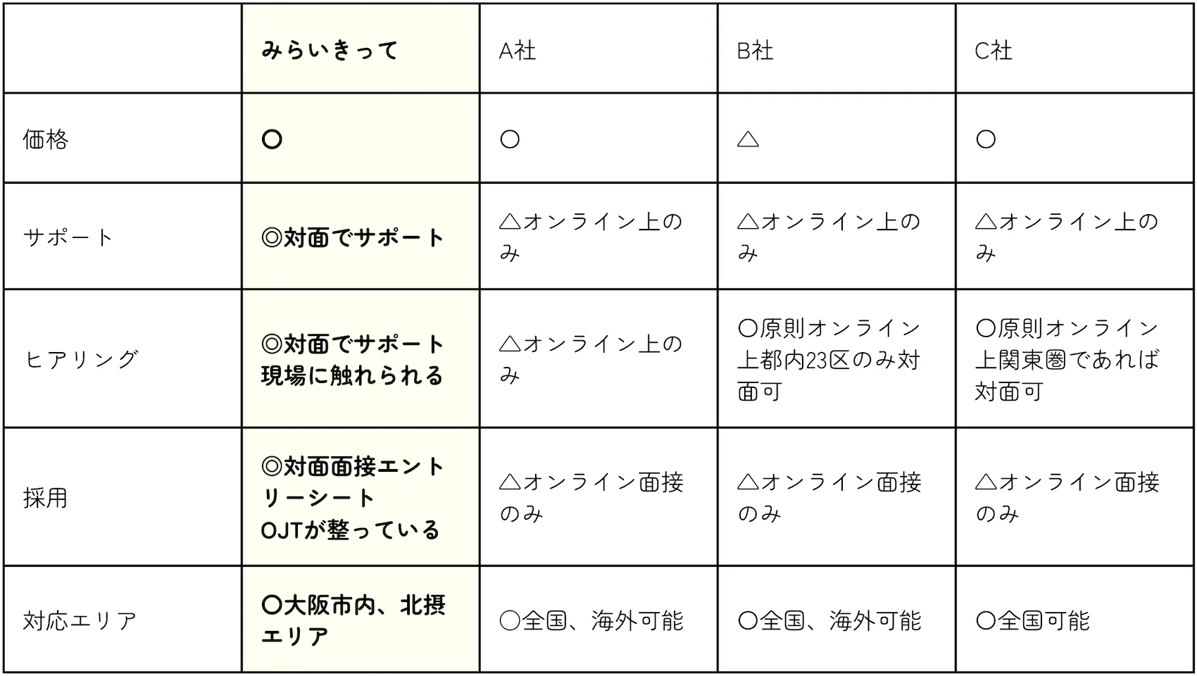 サービス比較 対面でサポート 現場に触れられる OJTが整っている 大阪市内、北摂エリア