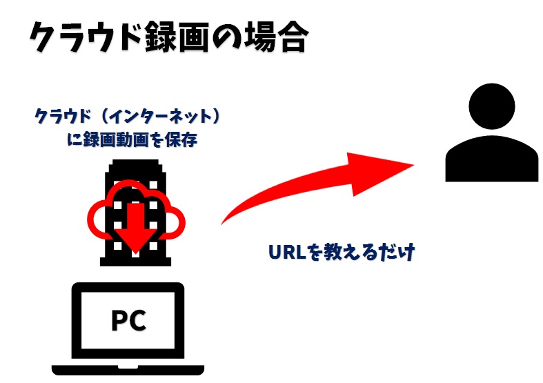 クラウド録画