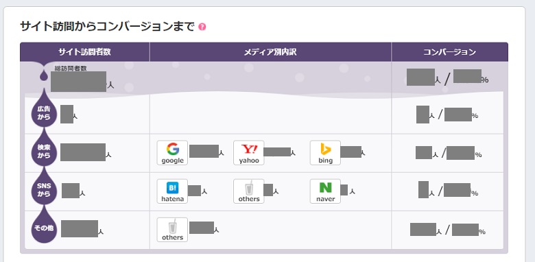 サイト訪問からコンバージョンまで サイト訪問からコンバージョンまで